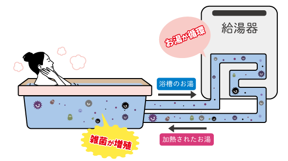 追い焚きの仕組み